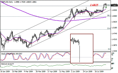 التحليل اليومي للعملات - الرسم البياني  لزوج الجنية الاسترليني مقابل الدولار